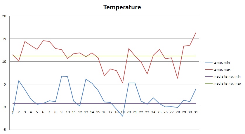 Grafico temperature Gennaio 2013.jpg