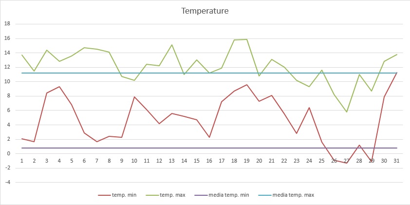 Grafico temperature Gennaio 2014.jpg