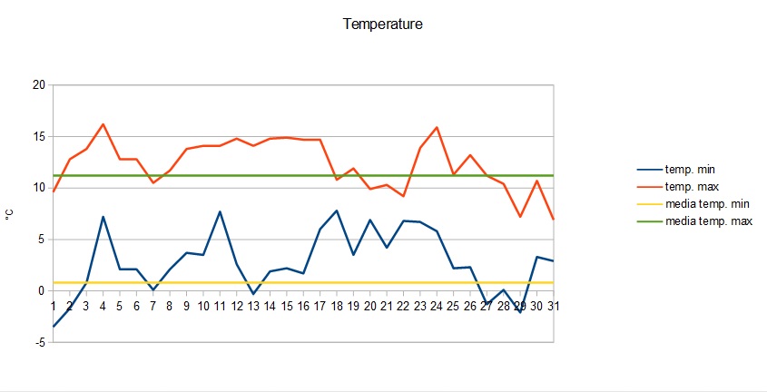 Grafico temperature gennaio 2015.jpg
