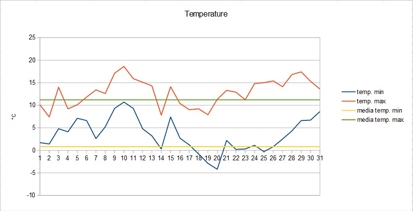 Grafico temperature gennaio 2016.jpg