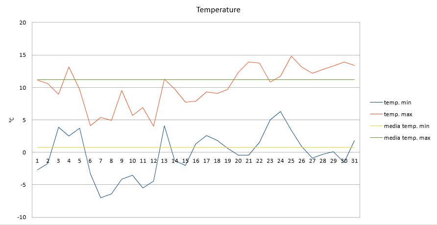 Grafico temperature gennaio 2017.jpg