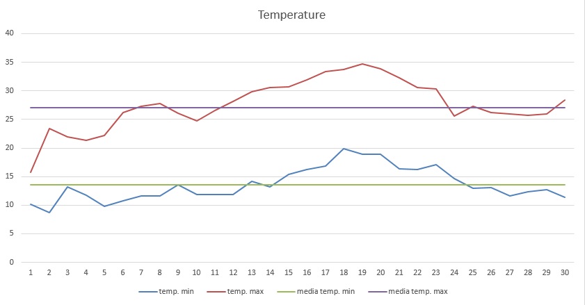 Grafico temperature giugno 2013.jpg