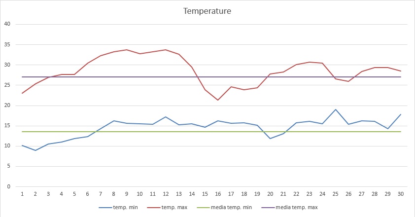 Grafico temperature giugno 2014.jpg