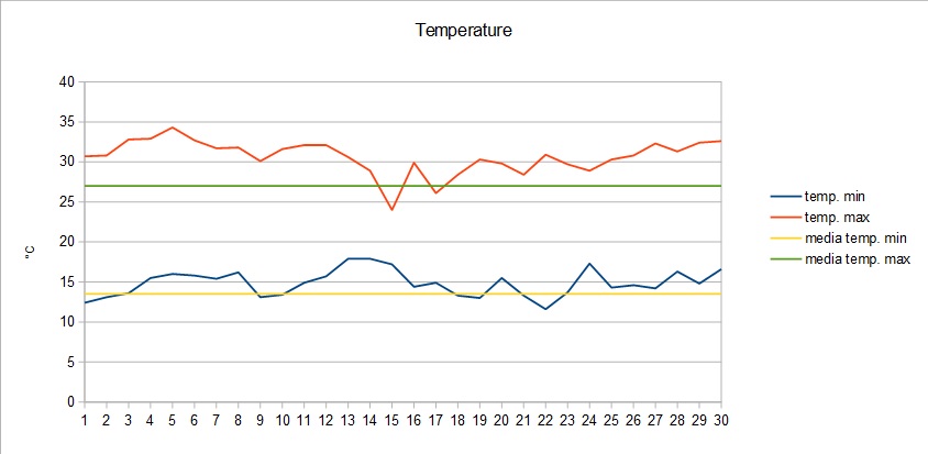 Grafico temperature giugno 2015.jpg