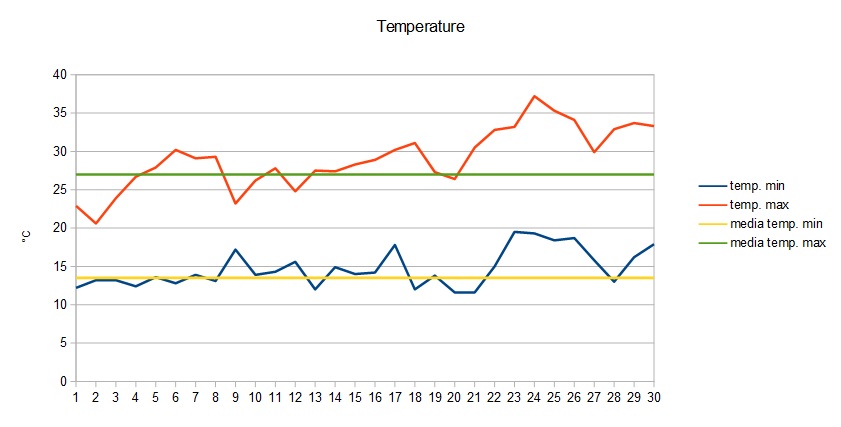 Grafico temperature giugno 2016.jpg