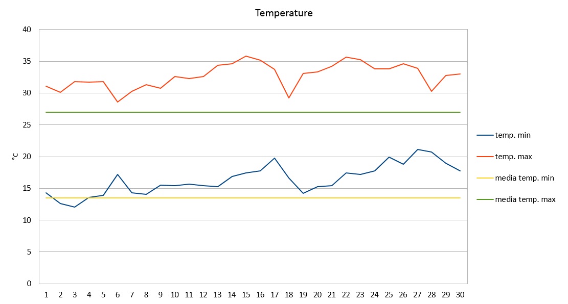 Grafico temperature giugno 2017.jpg