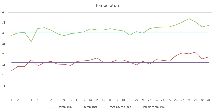 Grafico temperature luglio 2013.jpg
