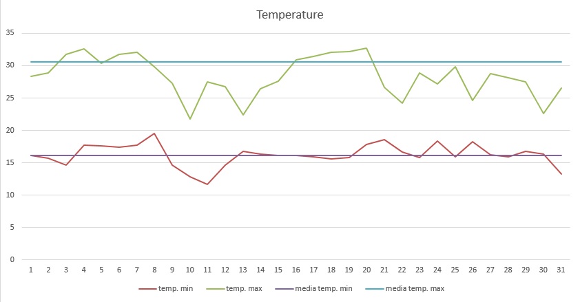 Grafico temperature luglio 2014.jpg