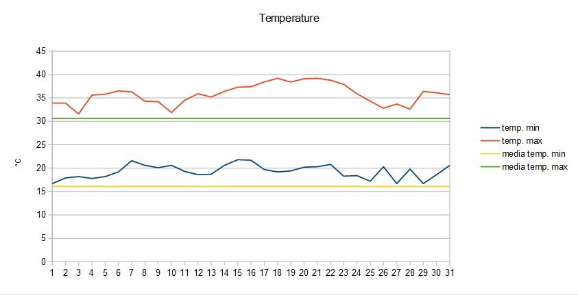 Grafico temperature luglio 2015.jpg