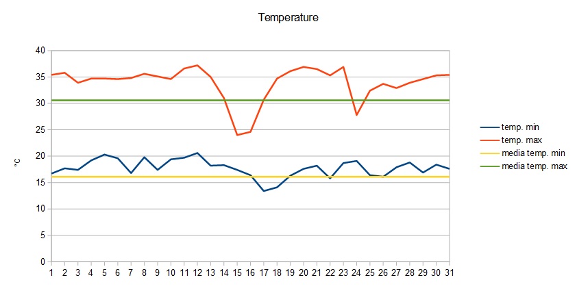 Grafico temperature luglio 2016.jpg