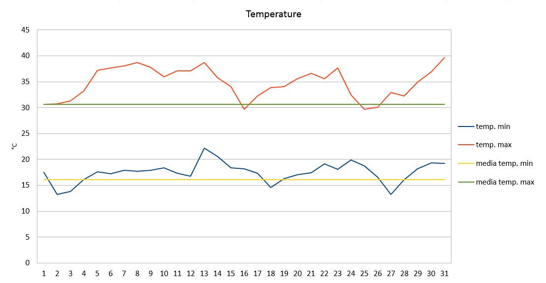 Grafico temperature luglio 2017.jpg