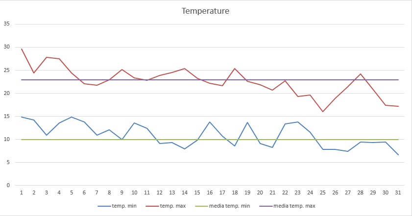 Grafico temperature maggio 2013.jpg