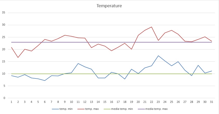 Grafico temperature maggio 2014.jpg