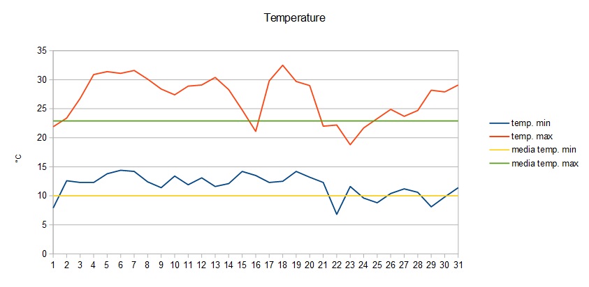 Grafico temperature maggio 2015.jpg