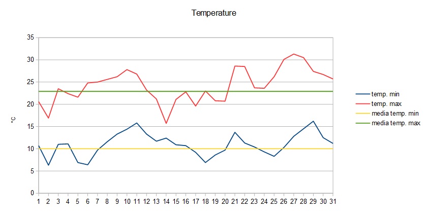 Grafico temperature maggio 2016.jpg