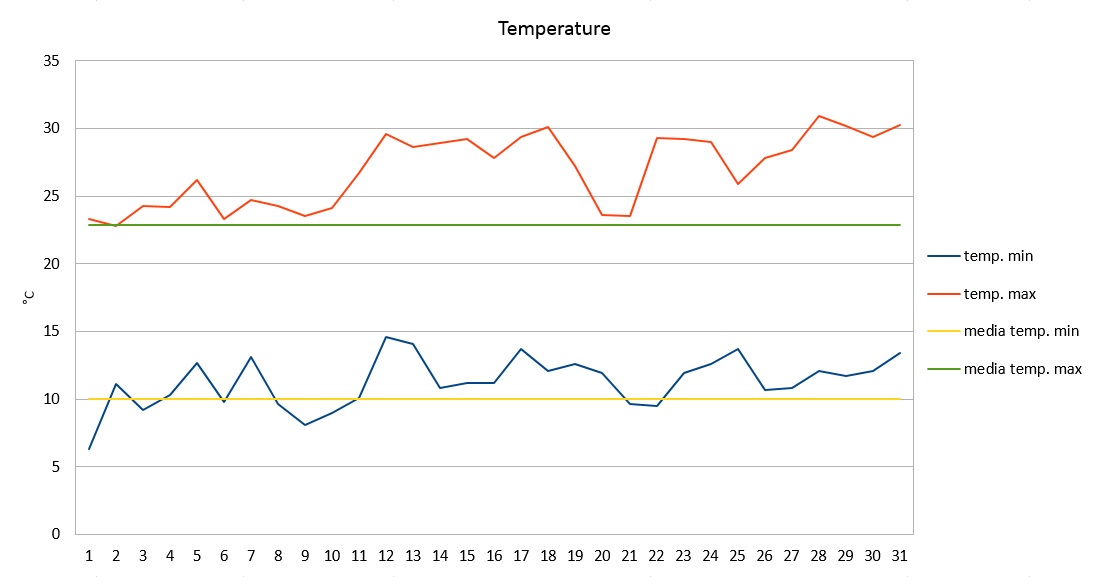 Grafico temperature maggio 2017.jpg