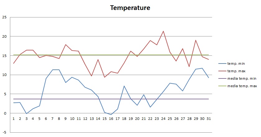 Grafico temperature Marzo 2013.jpg