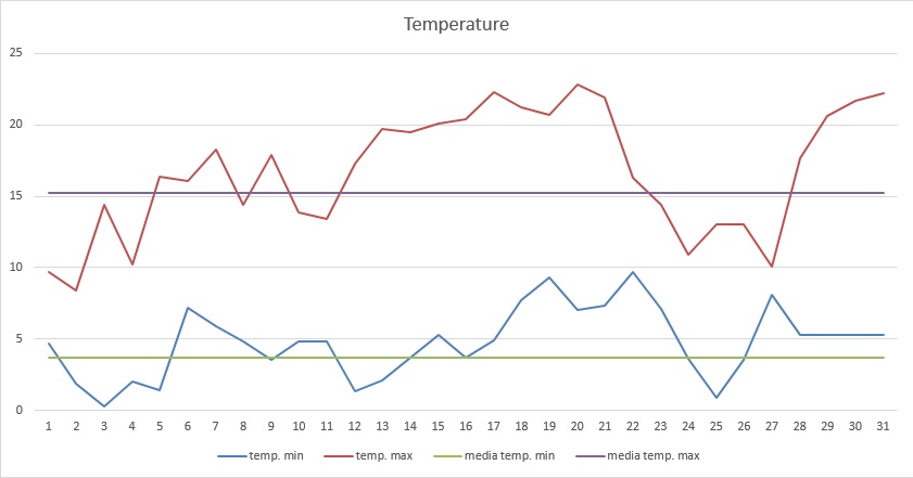 Grafico temperature marzo 2014.jpg