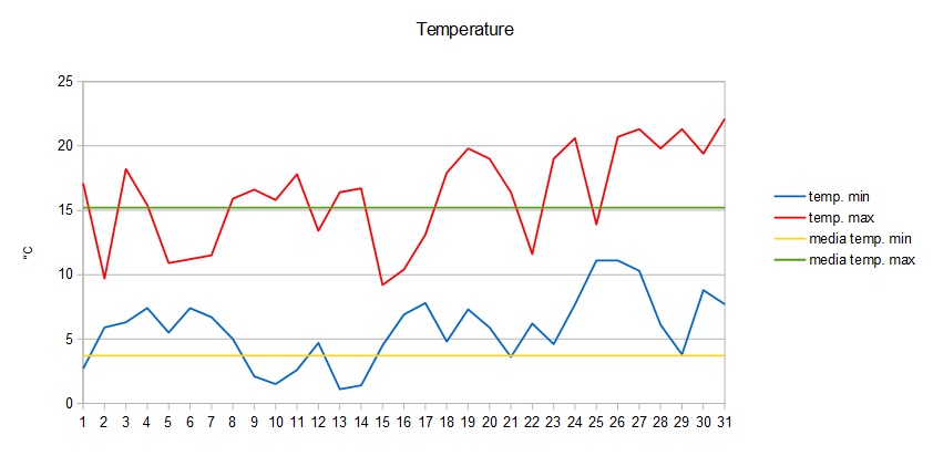 Grafico temperature marzo 2015.jpg