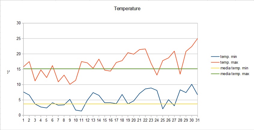 Grafico temperature marzo 2016.jpg