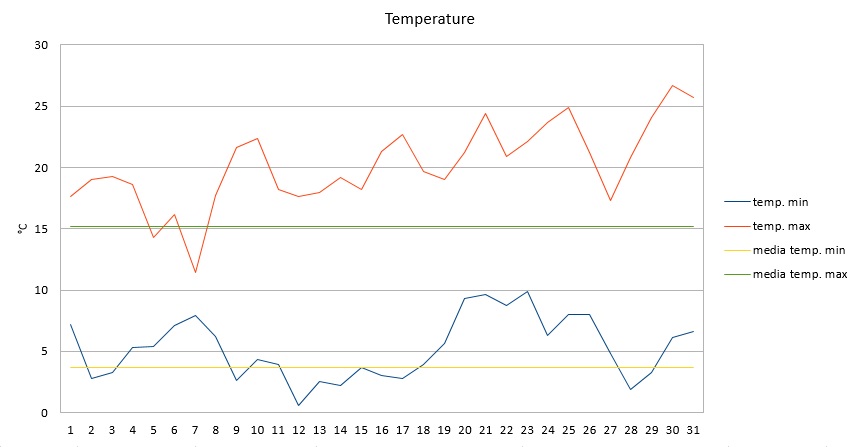 Grafico temperature marzo 2017.jpg