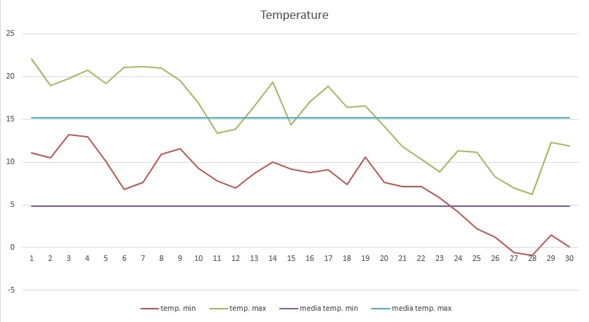 Grafico temperature novembre 2013.jpg