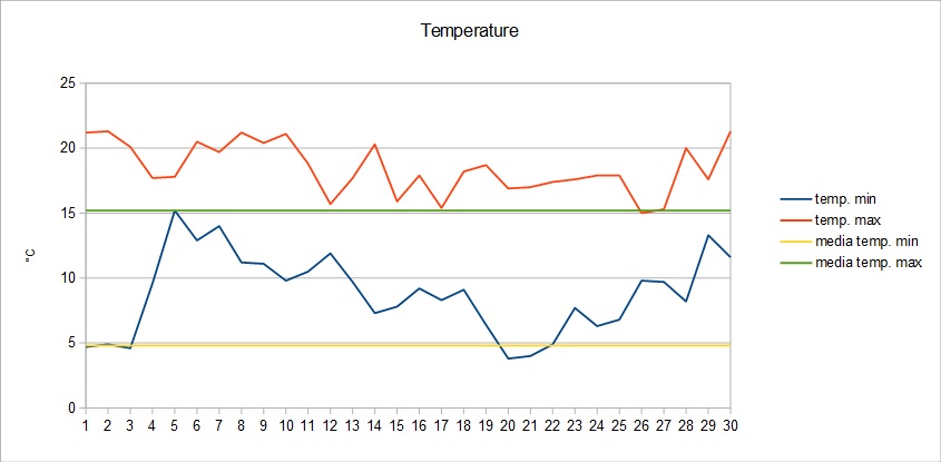 Grafico temperature novembre 2014.jpg