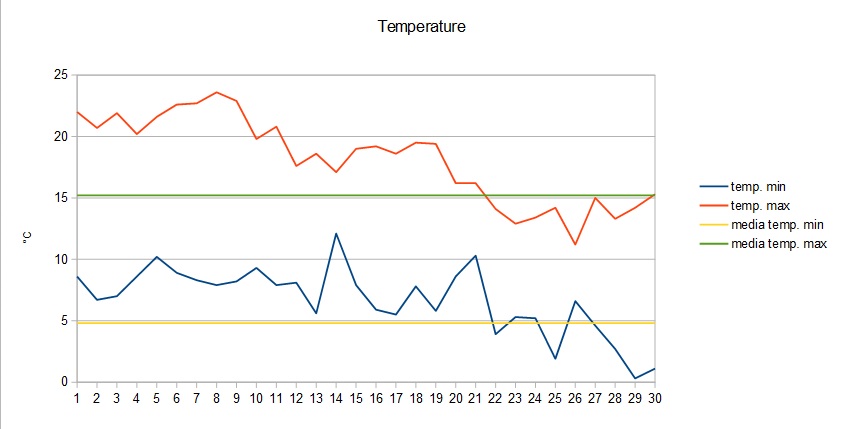 Grafico temperature novembre 2015.jpg
