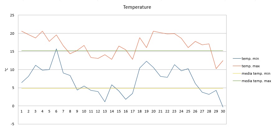 Grafico temperature novembre 2016.jpg