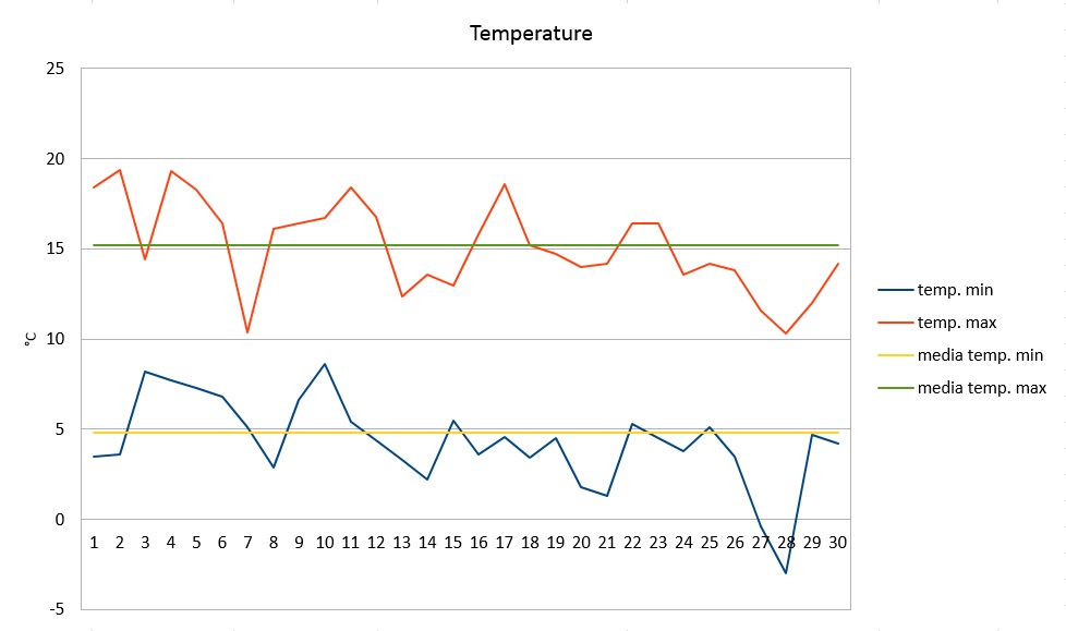 Grafico temperature novembre 2017.jpg