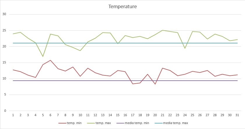 Grafico temperature ottobre 2013.jpg