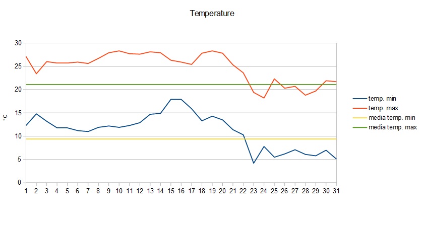 Grafico temperature ottobre 2014.jpg