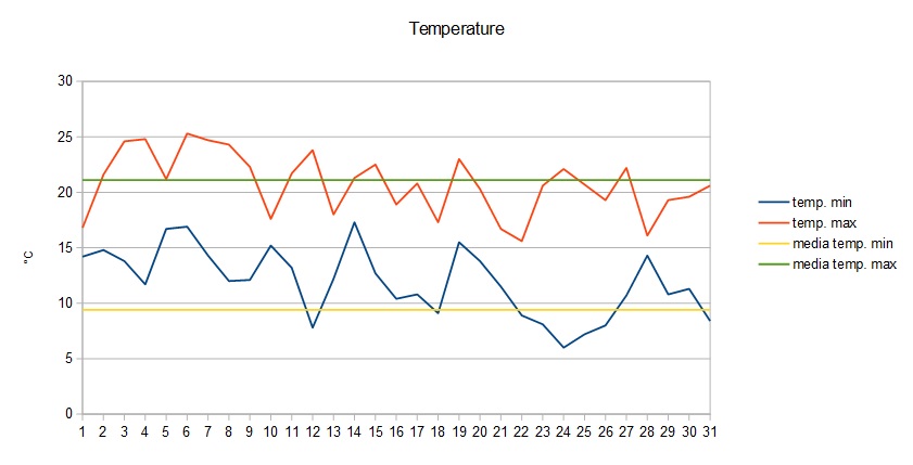 Grafico temperature ottobre 2015.jpg