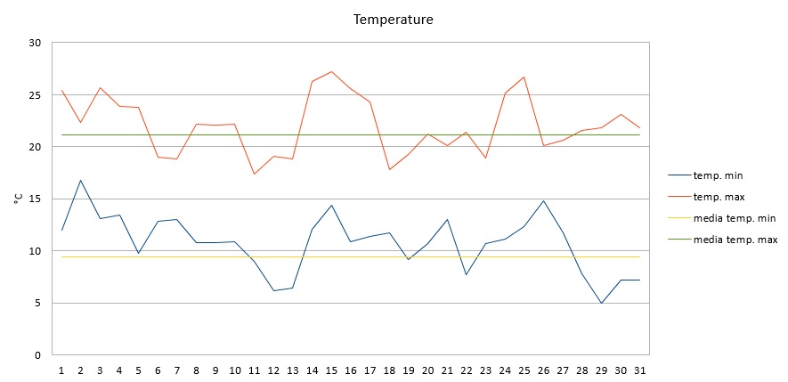 Grafico temperature ottobre 2016.jpg