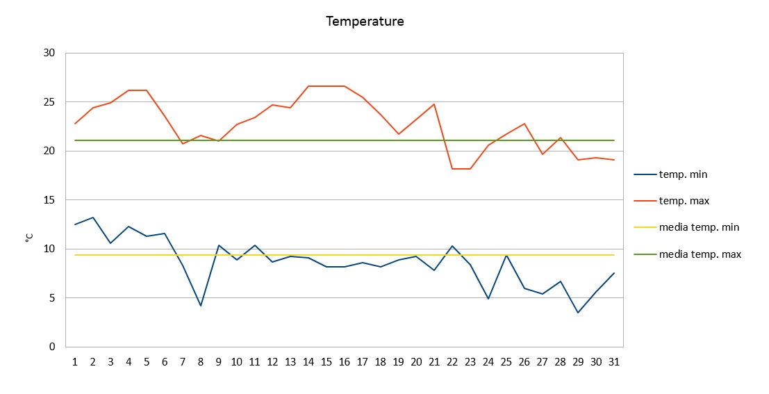 Grafico temperature ottobre 2017.jpg