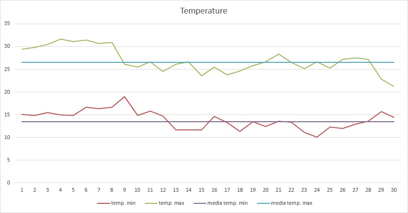 Grafico temperature settembre 2013.jpg