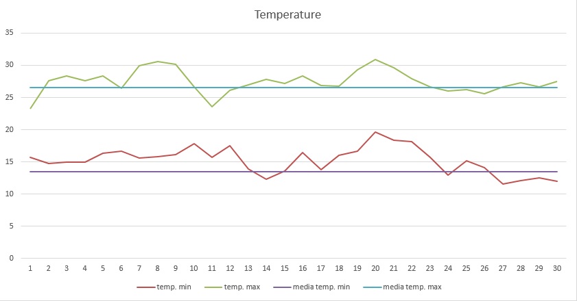 Grafico temperature settembre 2014.jpg