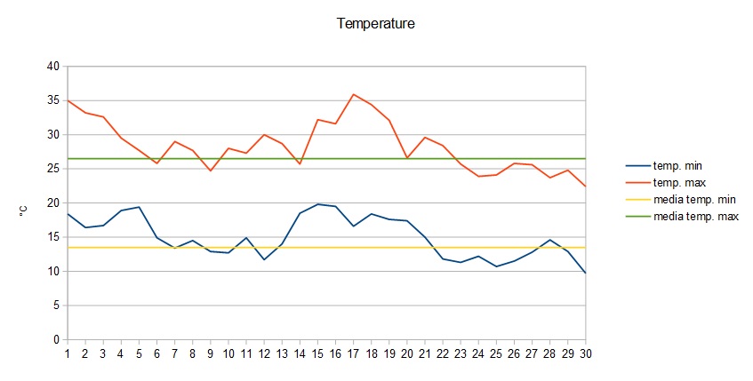 Grafico temperature settembre 2015.jpg