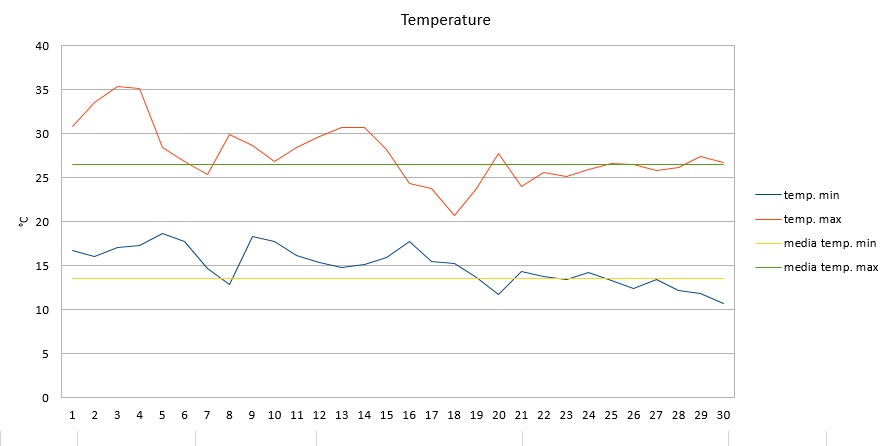 Grafico temperature settembre 2016.jpg