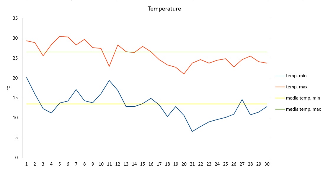 Grafico temperature settembre 2017.jpg