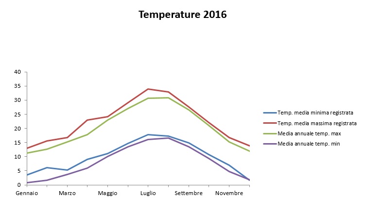 Temperature anno 2016.jpg