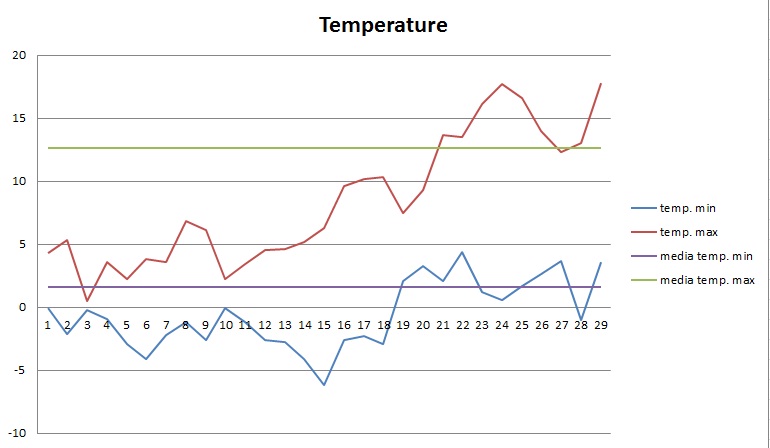 temperature febbraio 2012.jpg